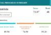 Tunisia ranks 48th out of 146 countries in terms of social progress