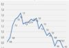 Tunisia: inflation slows down to 6.3% in November
