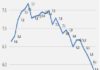 Tunisia: inflation continues to slowdown to 5.8% in February