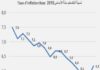 In Tunisia, inflation rebounds to 6.2% in March 2020