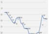 Tunisia: inflation stabilizes at 6.2% in September