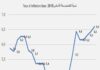 Inflation picks up again to 6.6% in December