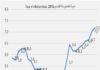 Tunisia: inflation reaches 7.2%, its highest level in 3 years