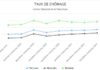 Tunisia: unemployment stabilizes at 16.1% in first quarter