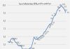 Tunisia: Inflation falls below 10% in May